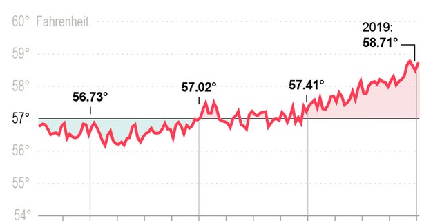 NOAA data of average temperatures in degrees Fahrenheit 1880 to 2019.;