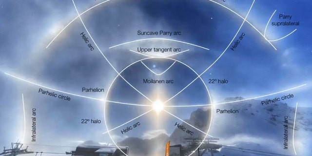 Halo annotation by Mark McCaughrean. Ice crystals freeze in mid air to produce an amazing halo around the Sun in the Swiss Alps, Switzerland. (Credit: SWNS)