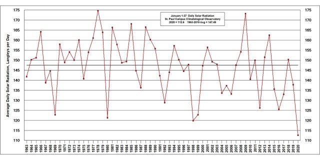 A look at the daily ranking of solar radiation from 1963 to 2020.