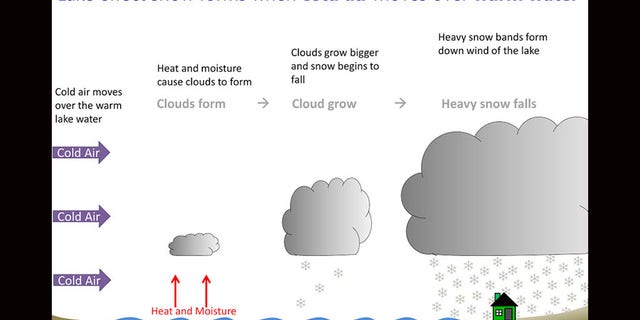 A graphic depicting how lake effect snow forms.