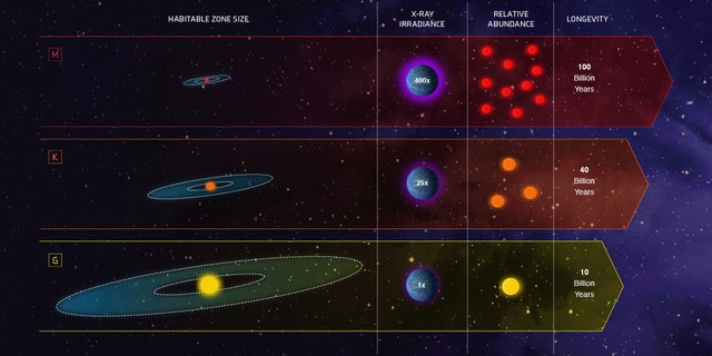 This infographic compares the characteristics of three classes of stars in our galaxy: Sunlike stars are classified as G stars; stars less massive and cooler than our Sun are K dwarfs, and even fainter and cooler stars are the reddish M dwarfs. (Credit: NASA, ESA, and Z. Levy (STScI)