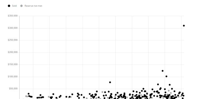 A graph of recent 240Z sale prices on Bring A Trailer shows just how much of an outlier this one was.