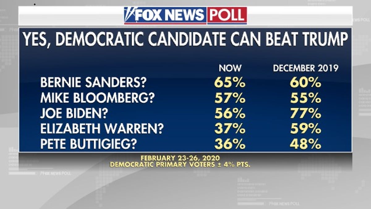 Fox News Poll: Sanders Knocks Biden Out Of First, Majority Thinks Trump ...