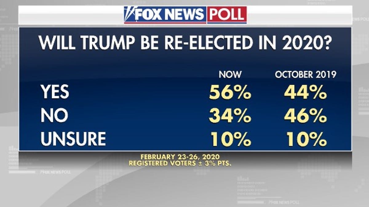 Fox News Poll: Sanders Knocks Biden Out Of First, Majority Thinks Trump ...