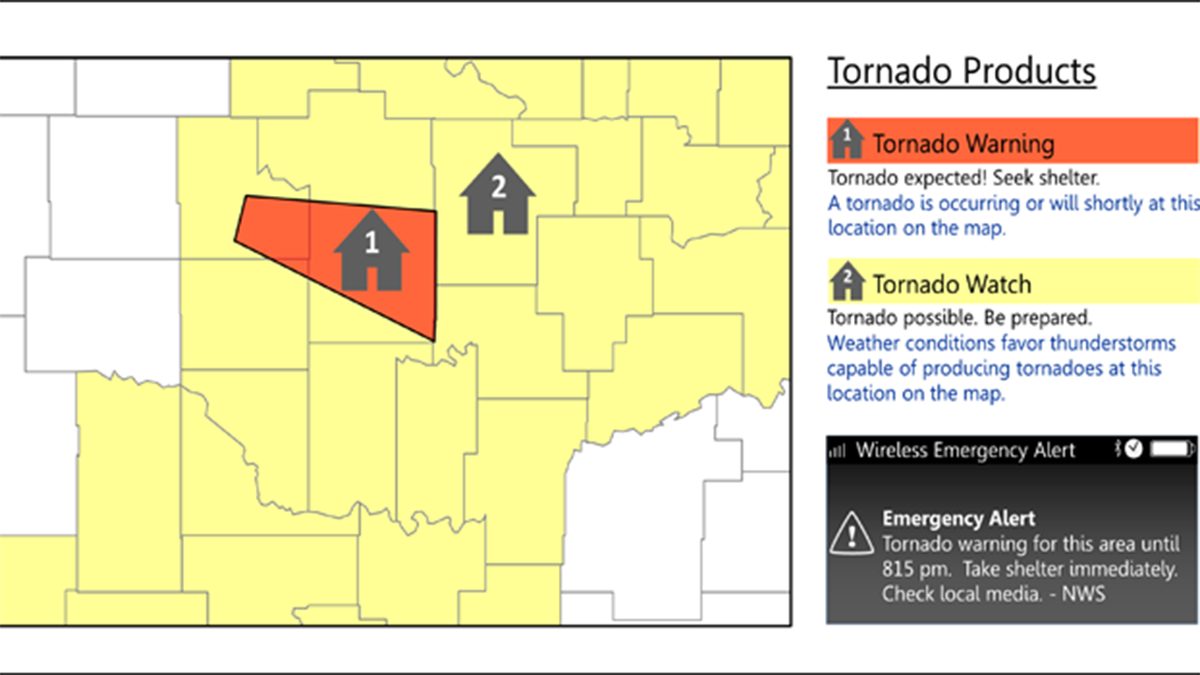 The difference between a tornado watch and a tornado warning.