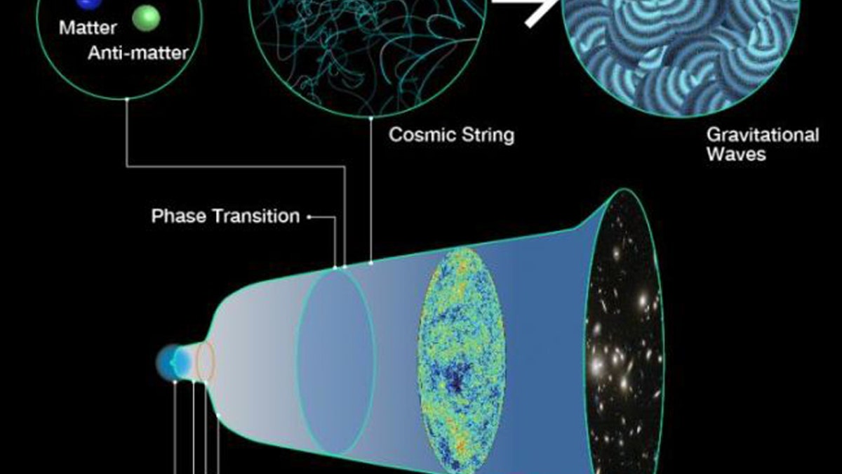 Inflation stretched the tiny universe into a macroscopic size and turned cosmic energy into matter. But it likely created an equal amount of matter and antimatter. It's not clear why but the authors probe one theory that a phase transition after inflation led to a tiny bit more matter than anti-matter and also created cosmic strings which would produce slight ripples in space-time known as gravitational waves. (Credit: R. Hurt/Caltech-JPL, NASA, and ESA Credit: Kavli IPMU - Kavli IPMU modified this figure based on the image credited by R.Hurt/Caltech-JPL, NASA, and ESA)