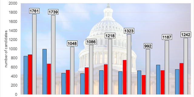 The chart above shows the record number of candidates for House and Senate who filed in 2019, the most ever for an odd year. The growth is fueled by a boom of GOP candidates.