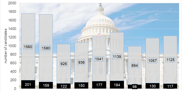 The number of Senate candidates reached a new high, and House numbers are nearly on par with last cycle’s record.