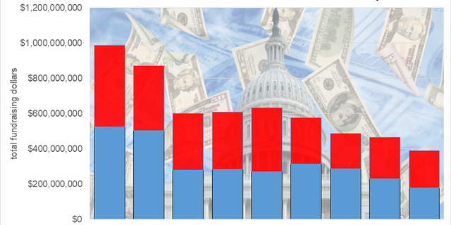 House and Senate candidates raised nearly $1 billion in 2019 alone, with Democrats holding the advantage.