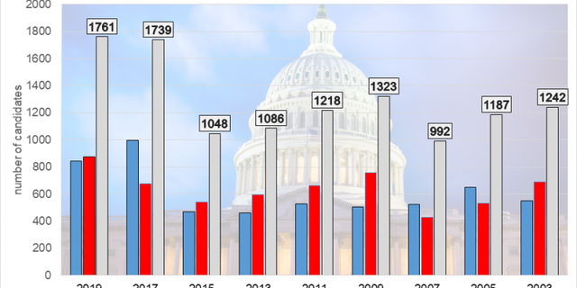 A record number of candidates have filed for federal office in 2019, the most ever for an odd year. The growth is fueled by a boom of GOP candidates.