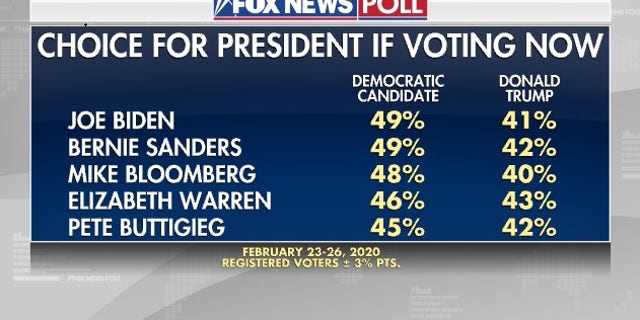 Fox News Poll: Sanders knocks Biden out of first, majority thinks Trump ...