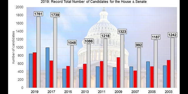 The chart above shows the record number of candidates for House and Senate who filed in 2019, the most ever for an odd year. The growth is fueled by a boom of GOP candidates. 