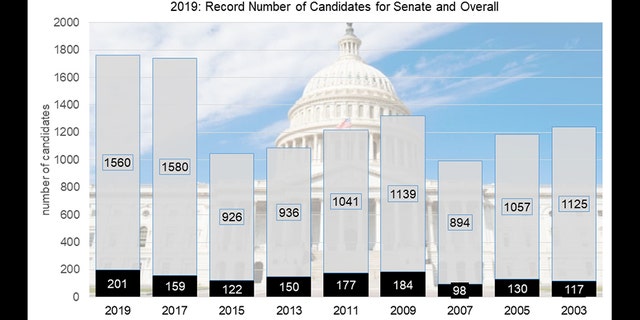Republican revenge: Record GOP field forms, on 2020 mission to take down ‘socialists’ 5 The number of Senate candidates reached a new high, and House numbers are nearly on par with last cycle’s record.