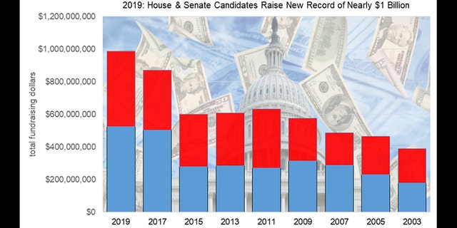 Republican revenge: Record GOP field forms, on 2020 mission to take down ‘socialists’ 4 House and Senate candidates raised nearly $1 billion in 2019 alone, with Democrats holding the advantage.