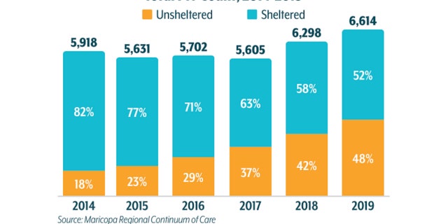 L'Association des gouvernements Maricopa effectue un décompte annuel ponctuel pour voir combien de personnes sont sans abri. (Source Continuum de soins régional Maricopa).