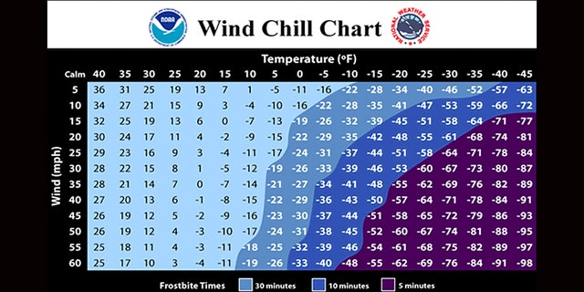 wind chill chart 60 degrees