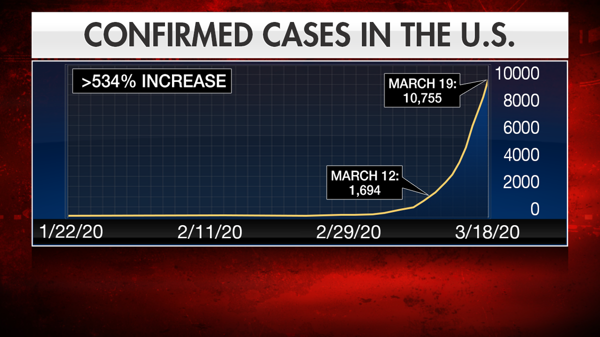 The number of cases reported on Thursday marks a 534 percent spike in one week's time.