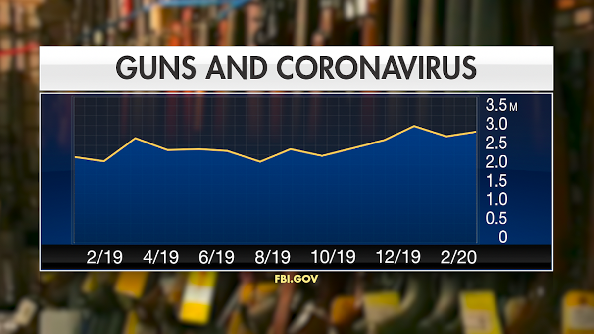 NICS statistics show that they have completed over 2 million background checks each month in 2019 and 2020.