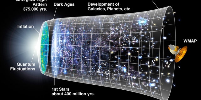 A diagram to show the inflationary history of the universe. (Credit: NASA CC-0)