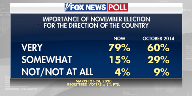 Fox News Poll Biden Leads Trump Wins High Marks For Female Vp Pledge 