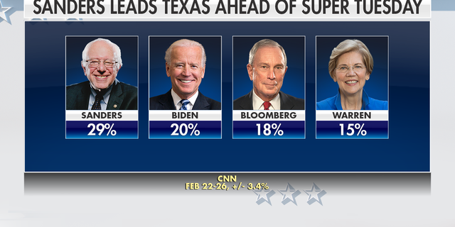 Recent polls show Bernie Sanders leading in Texas ahead of Super Tuesday.