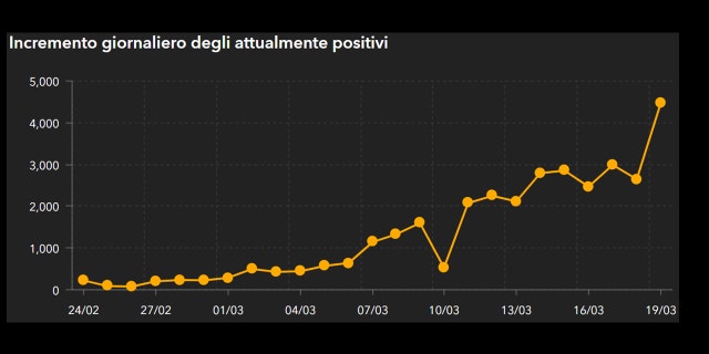 Italy is seeing an increase in coronavirus cases daily. 