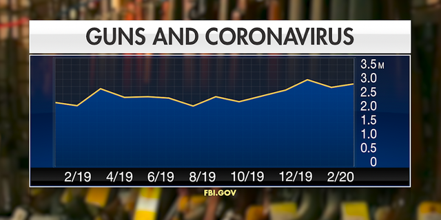 Coronavirus pandemic triggers spike in gun sales 3 NICS statistics show that they have completed over 2 million background checks each month in 2019 and 2020.