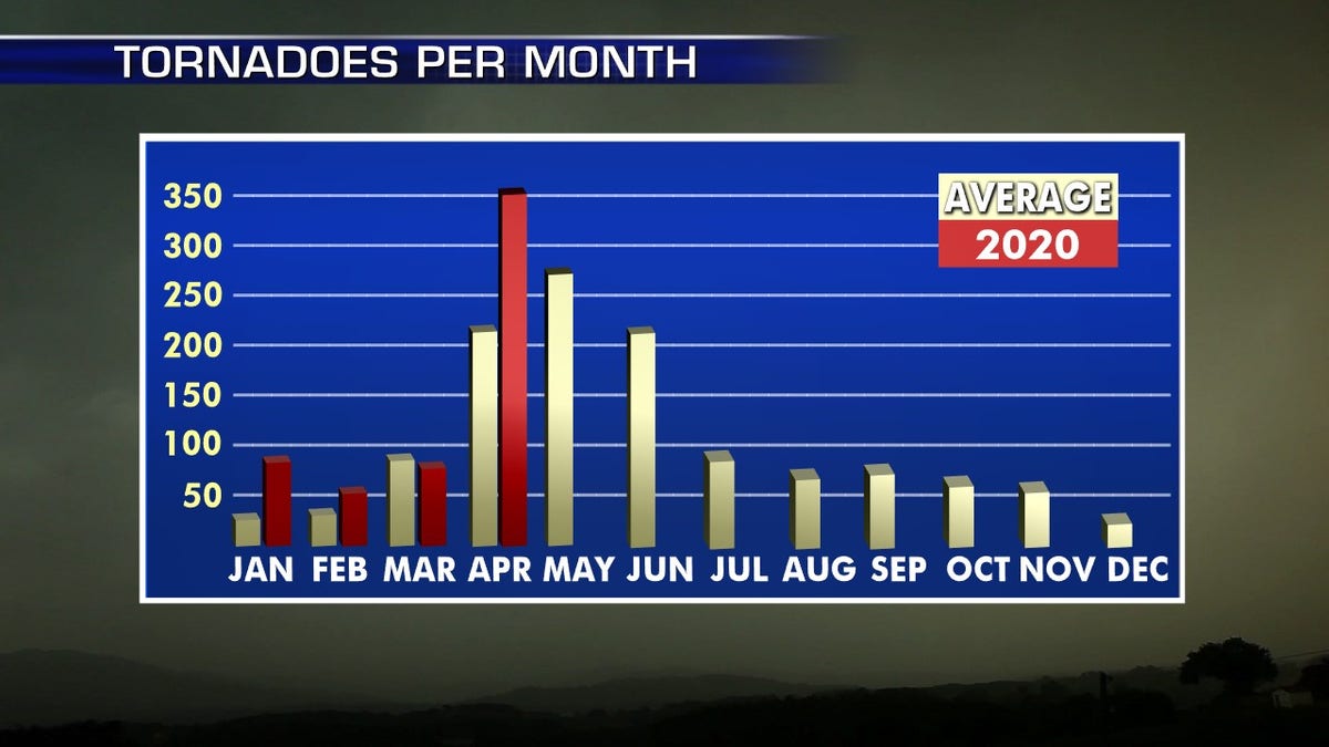 The number of tornado reports so far in April 2020, compared to on average.