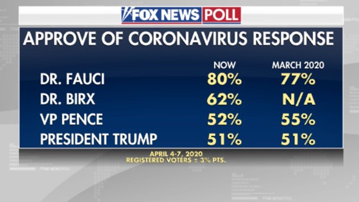 Fox News Poll: Trump Job Approval Hits New High As Voters Rally During ...