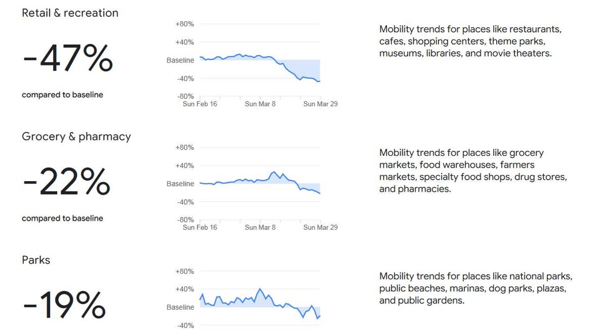 Data supplied by Google shows a dramatic drop in a wide range of daily activities across the U.S.