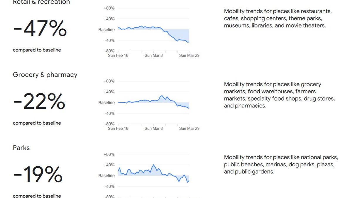 Data supplied by Google shows a dramatic drop in a wide range of daily activities across the U.S.