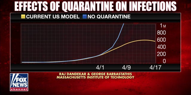 A new MIT model shows if the United States were to relax lockdown policies too soon, a catastrophic 'explosion' of coronavirus cases would follow.