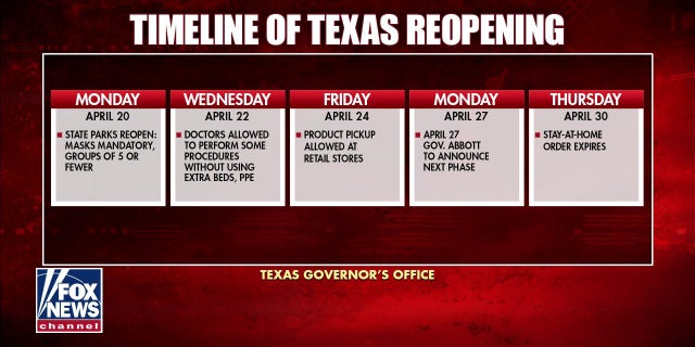 A timeline of the first phase of Texas's reopening plan (Texas Governor's Office)