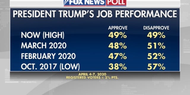 Fox News Poll Trump Job Approval Hits New High As Voters Rally During Crisis Fox News 6192
