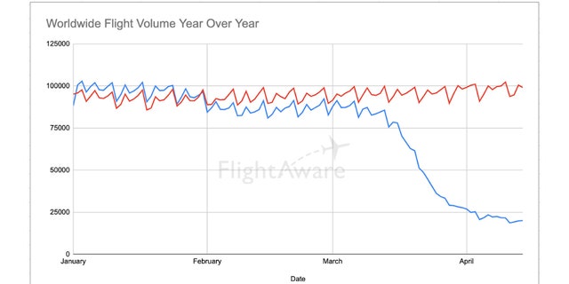 FlightAware provides real-time predictions and insights into the aviation industry. They say worldwide commercial flight traffic is down 80 percent because of the coronavirus outbreak. (FlightAware.com)