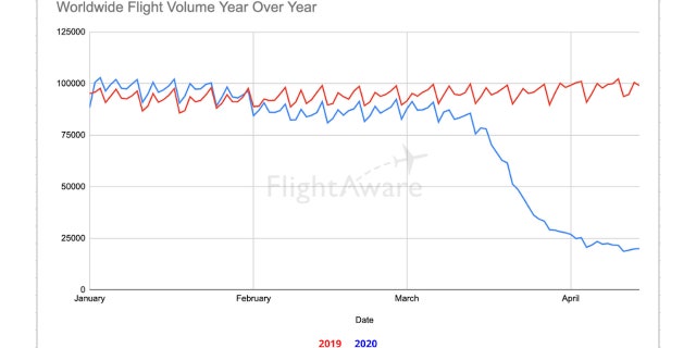 FlightAware provides real-time predictions and insights into the aviation industry. They say worldwide commercial flight traffic is down 80 percent because of the coronavirus outbreak. (FlightAware.com)