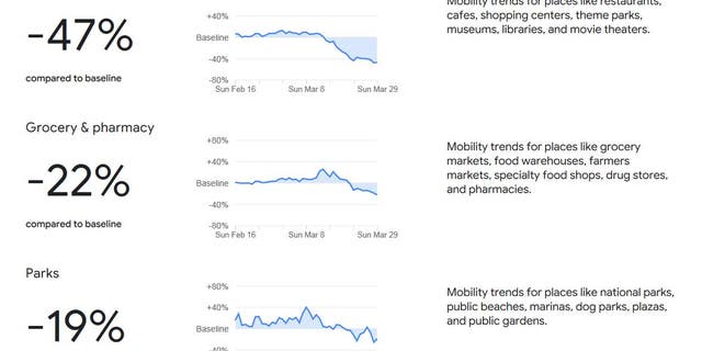 Data supplied by Google shows a dramatic drop in a wide range of daily activities across the U.S.