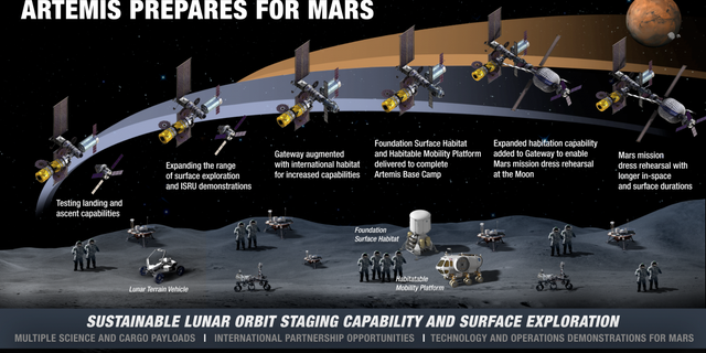 Infographic showing the evolution of lunar activities on the surface and in orbit. (Credit: NASA)