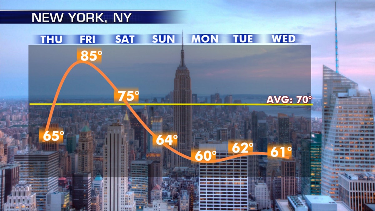 Summerlike warmth will arrive in New York City by Friday.