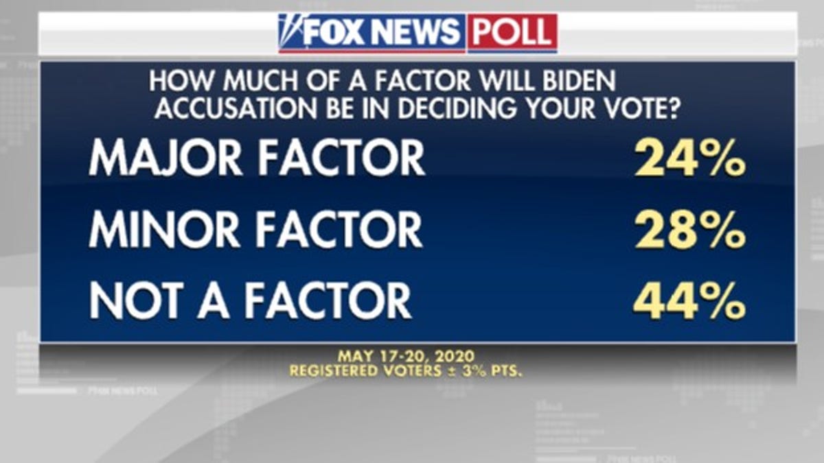 Fox News Poll: Biden More Trusted On Coronavirus, Trump On Economy ...