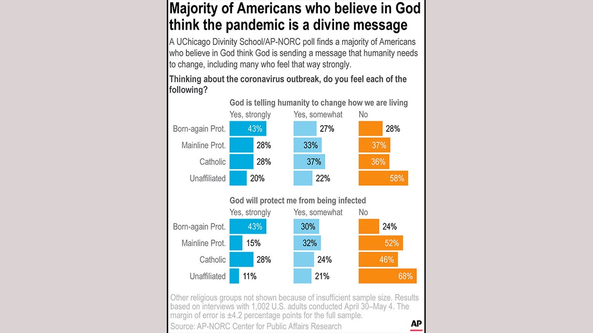 A UChicago Divinity School/AP-NORC poll shows about a quarter of Americans say the coronavirus pandemic has strengthened their faith, even as a majority say it has not had an impact. ;