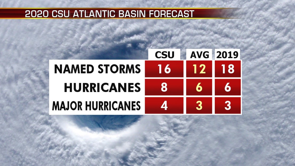 The 2020 Atlantic hurricane season may include above-average activity. Here are what researchers at Colorado State University are forecasting, compared to average.