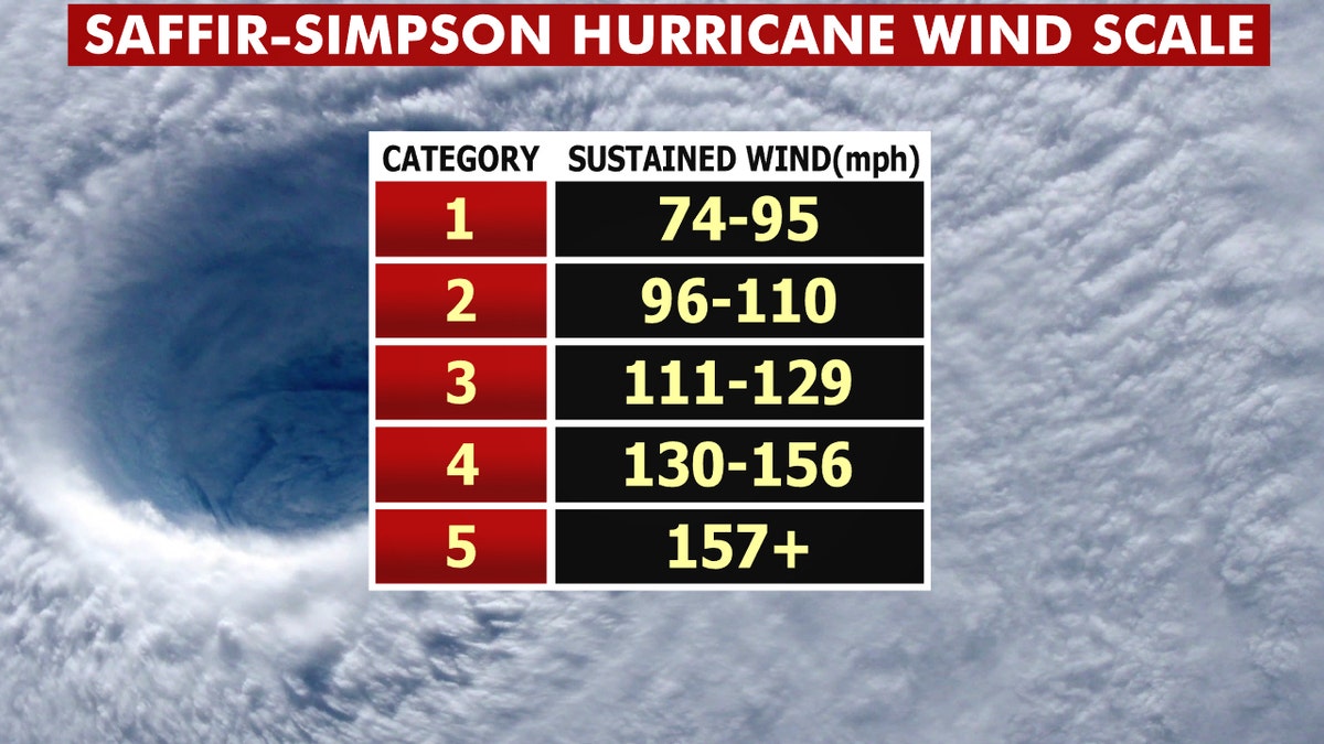 The Saffir Simpson Scale, which is how hurricane strength is rated by sustained wind speed.