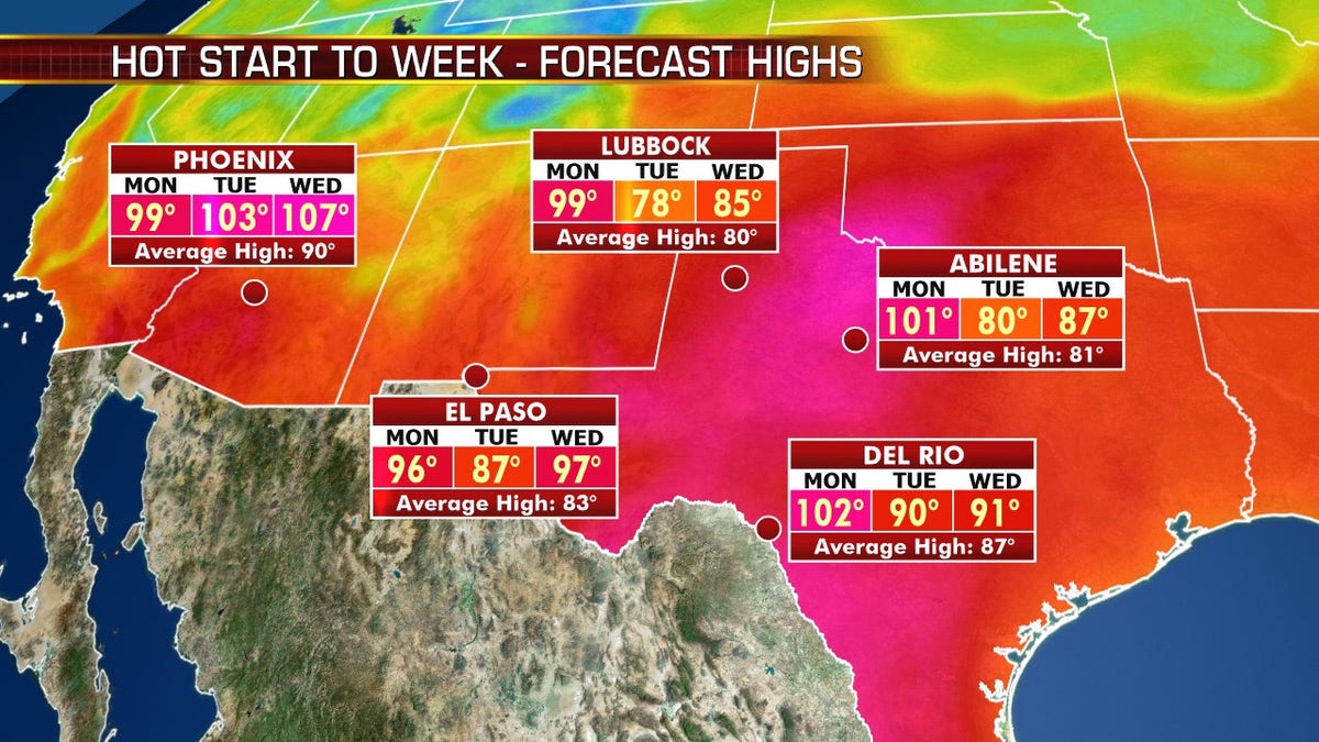 Hot weather is forecast for West Texas into the Southwest on Monday, as more heat is forecast by midweek.