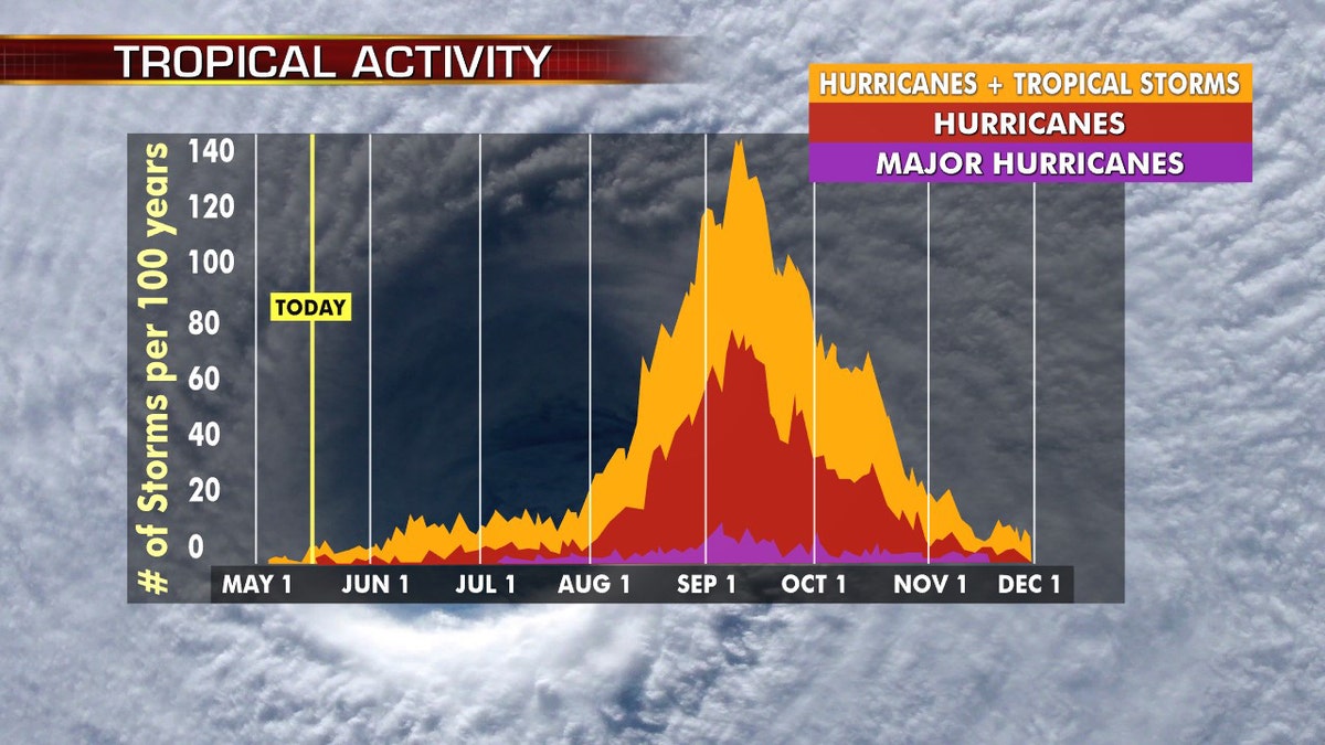 A look at historical tropical activity during Atlantic hurricane season.