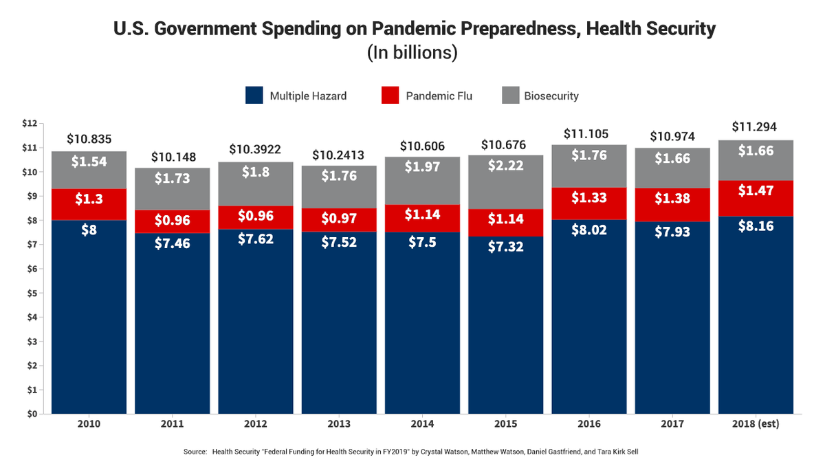 A breakdown of federal government spending aimed at preparing for health crises. (Data: "Federal Funding for Health Security in FY2019," Health Security)