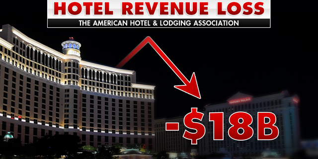 According to the American Hotel and Lodging Association, hotels across the country have already lost more than 18 billion dollars in revenue.