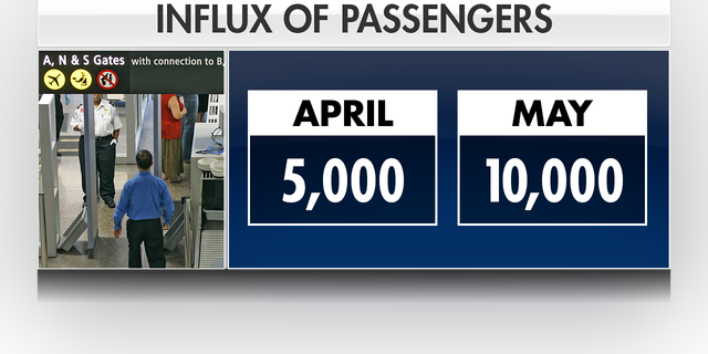 The new tech is being put to use just as traffic begins picking back up at the Miami airport. The airport has seen about 10,000 average daily visitors in the month of May — nearly double the 5,000 daily visitors who arrived in the month of April.