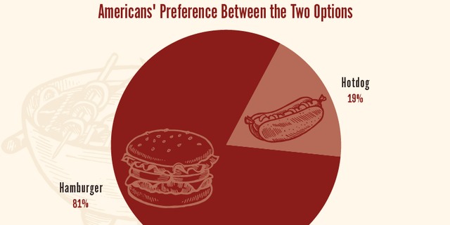 Americans seem to like their burgers.