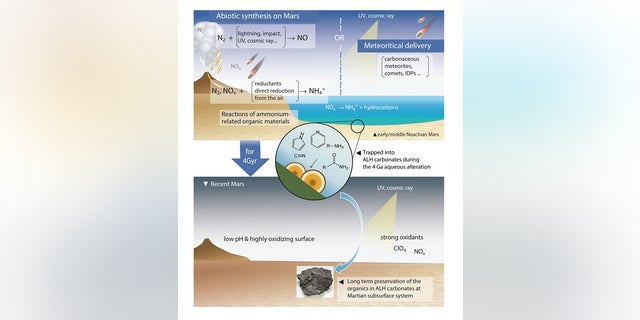 Schematic images of early (4 billion years ago) and present Mars. The ancient N-bearing organics were trapped and preserved in the carbonates over a long period of time.